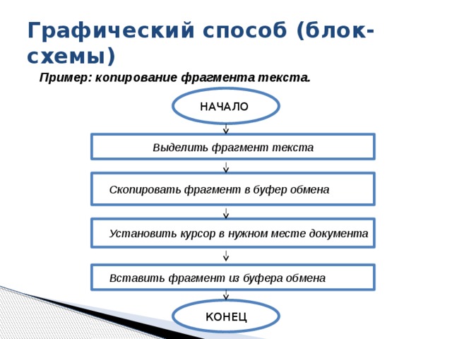 Графический способ (блок-схемы) Пример: копирование фрагмента текста.        НАЧАЛО Выделить фрагмент текста Скопировать фрагмент в буфер обмена Установить курсор в нужном месте документа Вставить фрагмент из буфера обмена КОНЕЦ 