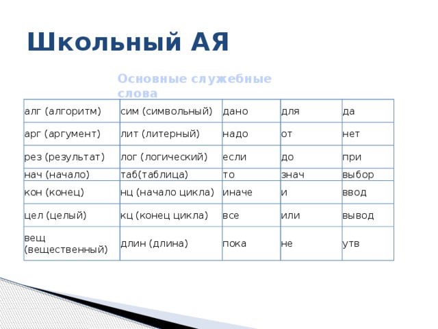 Школьный АЯ Основные служебные слова алг (алгоритм) сим (символьный) арг (аргумент) лит (литерный) рез (результат) дано лог (логический) для надо нач (начало) да от кон (конец) если таб(таблица) до нц (начало цикла) цел (целый) то нет при иначе кц (конец цикла) вещ (вещественный) знач           и длин (длина) выбор все ввод или пока           не вывод утв 