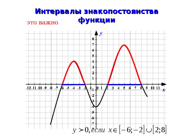 Интервалы знакопостоянства функции это важно