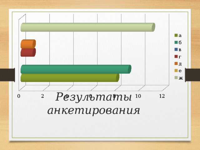 Результаты анкетирования 