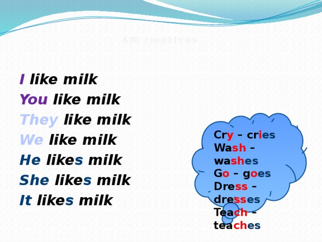     Affirmatives  I like milk You  like milk They like milk We like milk He like s milk She like s milk It like s  milk Cr y – cr i es Wa sh – wa sh es G o – g o es Dre ss – dre ss es Tea ch – tea ch es   