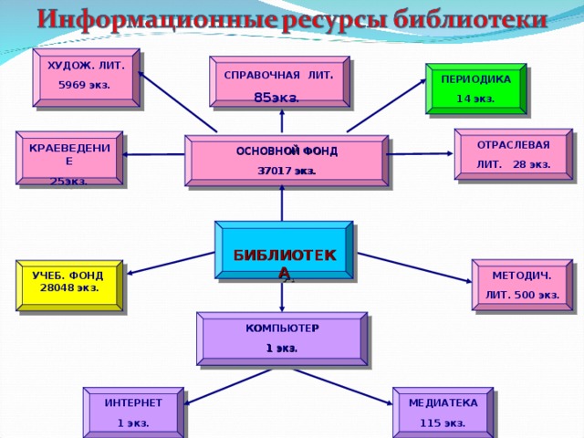 ХУДОЖ. ЛИТ. 5969 экз. СПРАВОЧНАЯ ЛИТ . 85экз. ПЕРИОДИКА 14 экз. ОТРАСЛЕВАЯ ЛИТ. 28 экз. КРАЕВЕДЕНИЕ 25экз. ОСНОВНОЙ ФОНД 37017 экз.  БИБЛИОТЕКА МЕТОДИЧ. ЛИТ. 500 экз. УЧЕБ. ФОНД 28048 экз. КОМПЬЮТЕР 1 экз. ИНТЕРНЕТ 1 экз. МЕДИАТЕКА 115 экз. 