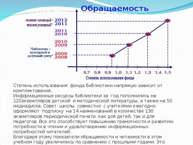 Степень использования фонда библиотеки напрямую зависит от комплектования. Информационные ресурсы библиотеки за год пополнились на 120экземпляров детской и методической литературы, а также на 50 медиадиска. Совет школы совместно с учителями ежегодно оформляют подписку на 14 наименований в количестве 130 экземпляров периодической печати как для детей, так и для педагогов. Все это способствует повышению грамотности и развитию потребности в чтении и удовлетворению информационных потребностей читателей. Благодаря этому показатели обращаемости и читаемости в этом учебном году увеличились по сравнению с прошлыми годами. Это отражено на диаграммах. 17 