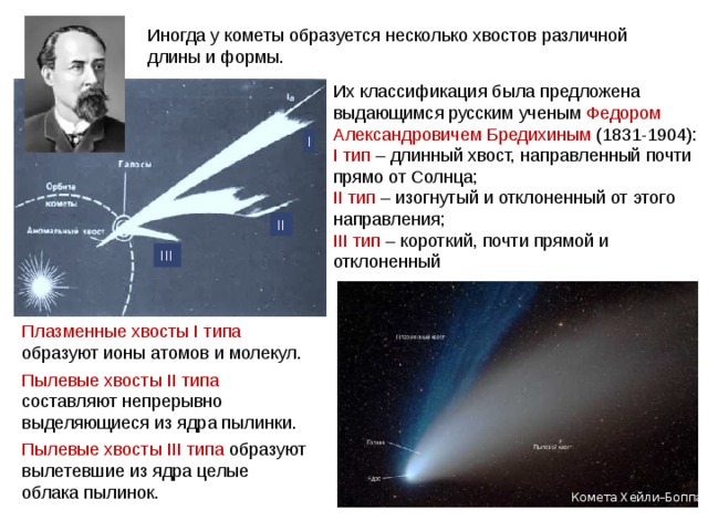 Иногда у кометы образуется несколько хвостов различной длины и формы. Их классификация была предложена выдающимся русским ученым Федором Александровичем Бредихиным (1831-1904): I тип – длинный хвост, направленный почти прямо от Солнца; II тип – изогнутый и отклоненный от этого направления; III тип – короткий, почти прямой и отклоненный I II III Плазменные хвосты I типа образуют ионы атомов и молекул. Пылевые хвосты II типа составляют непрерывно выделяющиеся из ядра пылинки. Пылевые хвосты III типа образуют вылетевшие из ядра целые облака пылинок. Комета Хейли–Боппа 