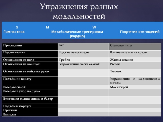 Упражнения разных модальностей   G  М  W Гимнастика Метаболические тренировки Поднятие отягощений  (кардио) Приседания Бег Подтягивания Отжимания от пола Становая тяга Езда на велосипеде Гребля Взятие штанги на грудь Отжимания на кольцах Отжимания в стойке на руках Упражнения со скакалкой Жимы штанги   Рывок Подъём по канату Толчок Выходы силой     Упражнения с медицинским мячом Выходы в упор на руках Махи гирей   Экстензии мышц спины и бёдер   Подъёмы корпуса     Прыжки       Выпады       