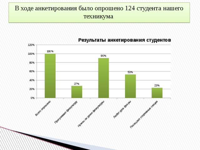 В ходе анкетирования было опрошено 124 студента нашего техникума 