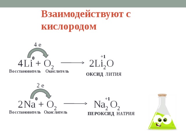 Взаимодействуют с кислородом 4 e +1 0 2Li 2 O 4  Li + О 2 Восстановитель Окислитель ОКСИД ЛИТИЯ 2 e 0 +1  Na + O 2 Na 2 O 2 2 Восстановитель Окислитель ПЕРОКСИД НАТРИЯ  