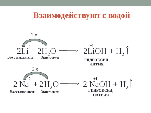 Взаимодействуют с водой 2 e +1 0  2Li + 2H 2 О 2LiOH + H 2 Окислитель Восстановитель ГИДРОКСИД ЛИТИЯ 2 e 0 +1 2  Na + H 2 О 2 NaOH + H 2 2 ГИДРОКСИД НАТРИЯ Восстановитель Окислитель  