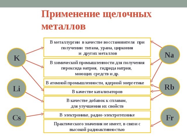 Применение щелочных металлов В металлургии в качестве восстановителя при получении титана, урана, циркония  и других металлов Na K В химической промышленности для получения пероксида натрия, гидрида натрия, моющих средств и др. Rb Li В атомной промышленности, ядерной энергетике В качестве катализаторов В качестве добавок к сплавам, для улучшения их свойств Cs Fr В электронике, радио-электротехнике Практического значения не имеет, в связи с высокой радиоактивностью  
