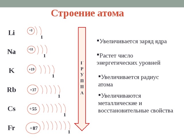 Строение атома Li Na K Rb Cs Fr   +3 Увеличивается заряд ядра 1 +11 Растет число энергетических уровней 1 +19 1 Увеличивается радиус атома +37 Увеличиваются металлические и восстановительные свойства 1 +55 1 +87 1  