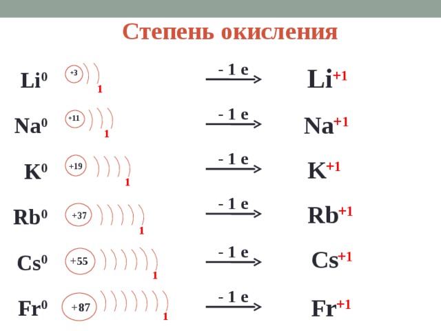 Степень окисления - 1 е Li 0 Na 0 K 0    Rb 0   Cs 0   Fr 0     Li +1 +3 1 - 1 е Na +1 +11 1 - 1 е K +1 +19 1 - 1 е Rb +1 +37 1 - 1 е Cs +1 +55 1 - 1 е Fr +1 +87 1  
