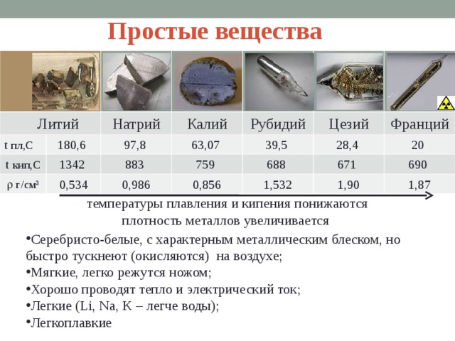 Простые вещества  Литий t  пл,С 180,6 Натрий t  кип,С Калий 97,8 1342   г/см 3 Рубидий 63,07 0,534 883 Цезий 39,5 759 0,986 Франций 28,4 0,856 688 20 671 1,532 1,90 690 1,87 температуры плавления и кипения понижаются плотность металлов увеличивается Серебристо-белые, с характерным металлическим блеском, но быстро тускнеют (окисляются) на воздухе; Мягкие, легко режутся ножом; Хорошо проводят тепло и электрический ток; Легкие (Li, Na, K – легче воды); Легкоплавкие  