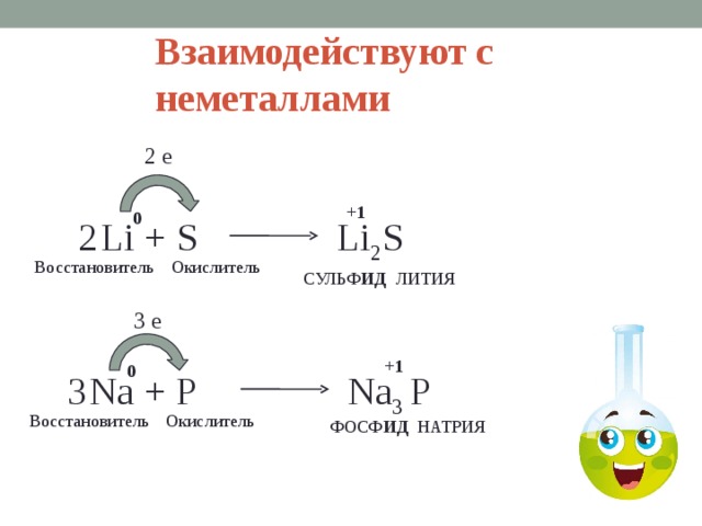 Взаимодействуют с неметаллами 2 e +1 0 Li 2 S 2  Li + S Восстановитель Окислитель СУЛЬФ ИД ЛИТИЯ 3 e +1 0  Na + P Na 3 P 3 Восстановитель Окислитель ФОСФ ИД НАТРИЯ  