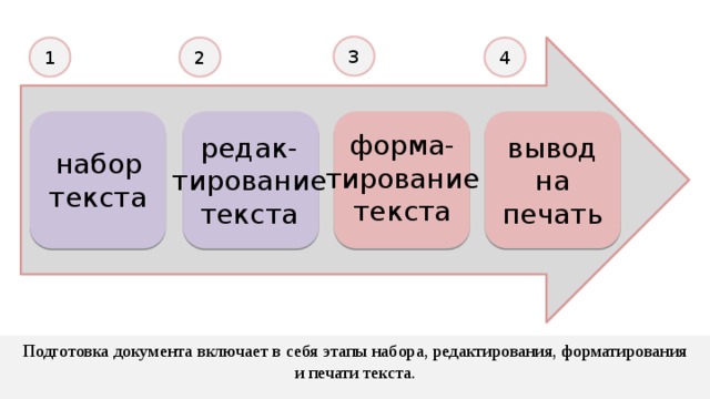 3 2 4 1 форма- тирование текста редак- тирование текста вывод на печать  набор текста Подготовка документа включает в себя этапы набора, редактирования, форматирования и печати текста. 