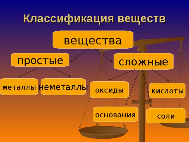 Классификация  веществ вещества сложные простые неметаллы металлы оксиды кислоты основания соли 
