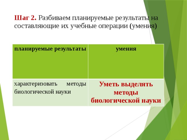 Шаг 2.  Разбиваем планируемые результаты на составляющие их учебные операции (умения) планируемые результаты умения характеризовать методы биологической науки  Уметь выделять методы биологической науки 