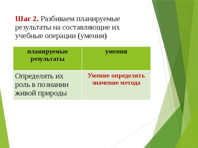 Шаг 2.  Разбиваем планируемые результаты на составляющие их учебные операции (умения) планируемые результаты  умения Определять их роль в познании живой природы  Умение определять значение метода 