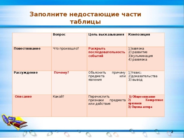 Заполните недостающие части таблицы   Вопрос Повествование Что произошло? Цель высказывания Рассуждение Композиция Раскрыть последовательность событий   Почему?   Описание Какой? 1)завязка 2) развитие 3)кульминация 4) развязка Объяснить причину предмета или явления     Перечислить признаки предмета или действия 1)тезис; 2)доказательства 3) вывод     1) Общее описание 2) Конкретные признаки 3) Оценка автора