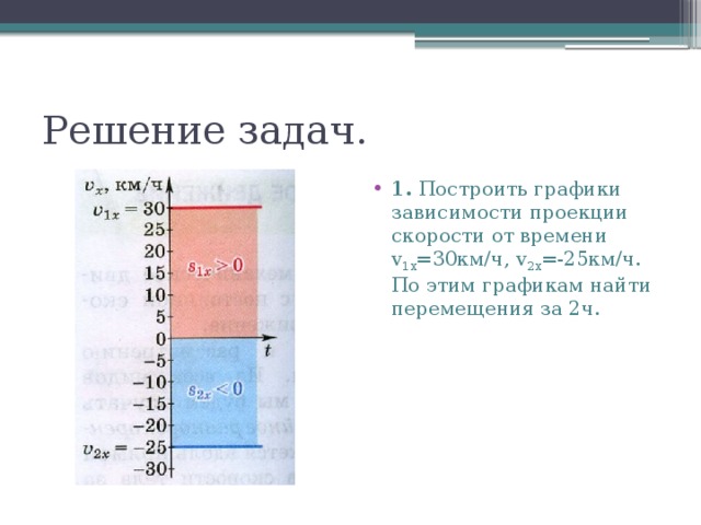 Решение задач. 1. Построить графики зависимости проекции скорости от времени v 1x =30км/ч, v 2x =-25км/ч. По этим графикам найти перемещения за 2ч. 