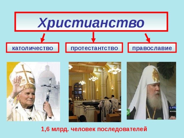 Христианство католичество протестантство православие 1,6 млрд. человек последователей 