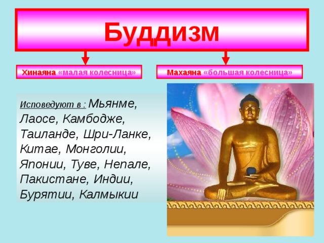 Буддизм Хинаяна «малая колесница» Махаяна  «большая колесница» Исповедуют в :  Мьянме, Лаосе, Камбодже, Таиланде, Шри-Ланке, Китае, Монголии, Японии, Туве, Непале, Пакистане, Индии, Бурятии, Калмыкии  