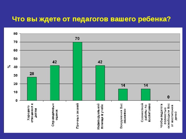 Что вы ждете от педагогов вашего ребенка?  