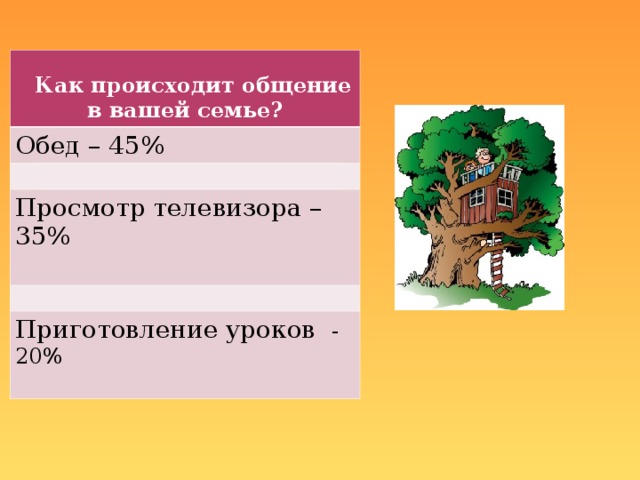   Как происходит общение в вашей семье? Обед – 45% Просмотр телевизора – 35% Приготовление уроков - 20% 