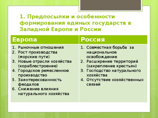 1. Предпосылки и особенности формирования единых государств в Западной Европе и России Европа Россия Рыночные отношения Рост производства (морские пути) Новые отрасли хозяйства (кораблестроение) Городское ремесленное производство Заинтересованность феодалов Снижение влияния натурального хозяйства Совместная борьба за национальное освобождение Расширение территорий (закрепление крестьян) Господство натурального хозяйства Отсутствие хозяйственных связей 