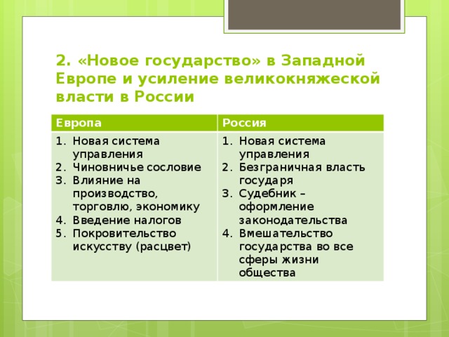 2. «Новое государство» в Западной Европе и усиление великокняжеской власти в России Европа Россия Новая система управления Чиновничье сословие Влияние на производство, торговлю, экономику Введение налогов Покровительство искусству (расцвет) Новая система управления Безграничная власть государя Судебник – оформление законодательства Вмешательство государства во все сферы жизни общества 