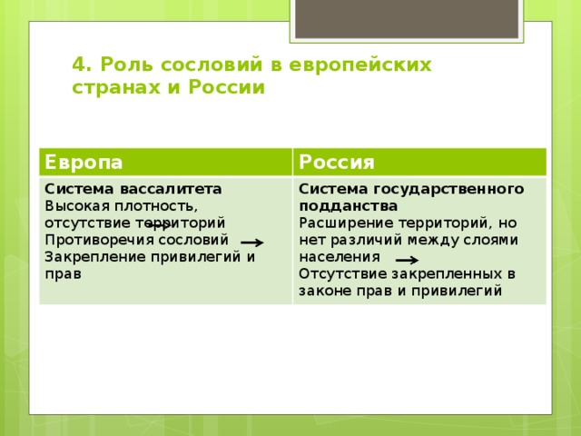 4. Роль сословий в европейских странах и России Европа Россия Система вассалитета Высокая плотность, отсутствие территорий Система государственного подданства Расширение территорий, но нет различий между слоями населения Противоречия сословий Закрепление привилегий и прав Отсутствие закрепленных в законе прав и привилегий 