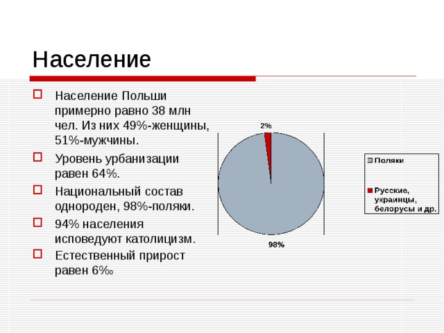 Население Население Польши  примерно равно 38 млн чел. Из них 49%-женщины, 51%-мужчины. Уровень урбанизации равен 64%. Национальный состав однороден, 98%-поляки. 94% населения исповедуют католицизм. Естественный прирост равен 6% 0 