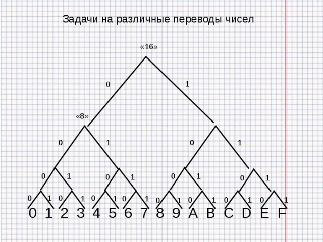 Задачи на различные переводы чисел «16» 1 0 «8» 1 1 0 0 1 1 0 0 1 0 1 0 1 0 0 1 0 1 0 0 0 1 1 1 1 0 0 0 1 1 0 1  0 1 2 3 4 5 6 7 8 9 А В С D E F 