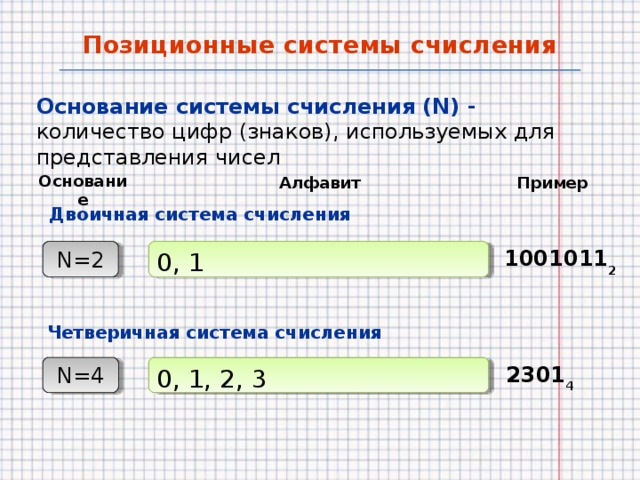 Позиционные системы счисления Основание системы счисления (N) - количество цифр (знаков), используемых для представления чисел Основание Алфавит Пример Двоичная система счисления 0, 1 N=2 N=2 1001011 2 Четверичная система счисления N=4 N=4 0, 1, 2, 3 2301 4  