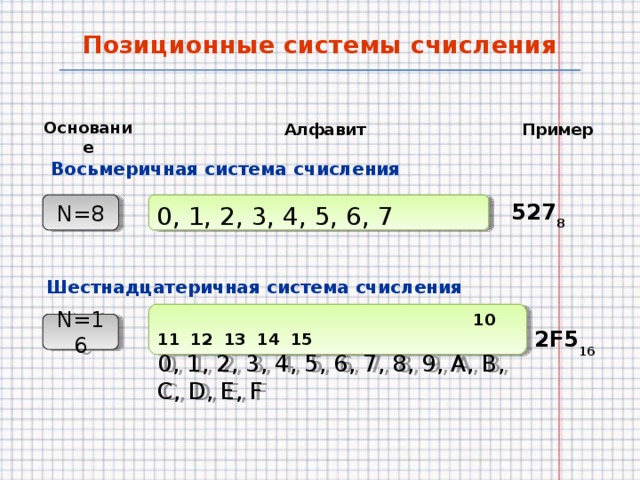 Позиционные системы счисления Основание Алфавит Пример Восьмеричная система счисления N=8 N=8 0, 1, 2, 3, 4, 5, 6, 7 527 8 Шестнадцатеричная система счисления  10 11 12 13 14 15 0, 1, 2, 3, 4, 5, 6, 7, 8, 9, А, B, C, D, E, F N=16 N=16 2F5 16  