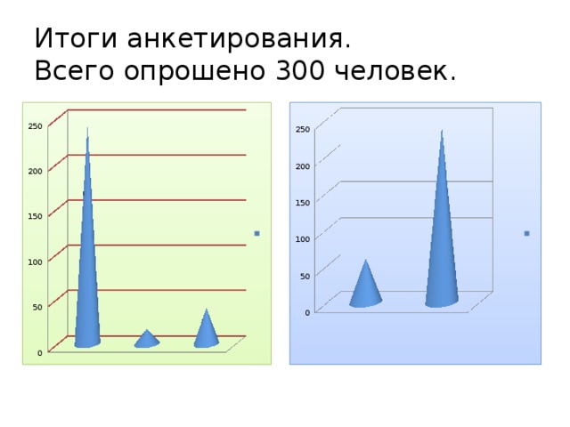 Итоги анкетирования.  Всего опрошено 300 человек. 