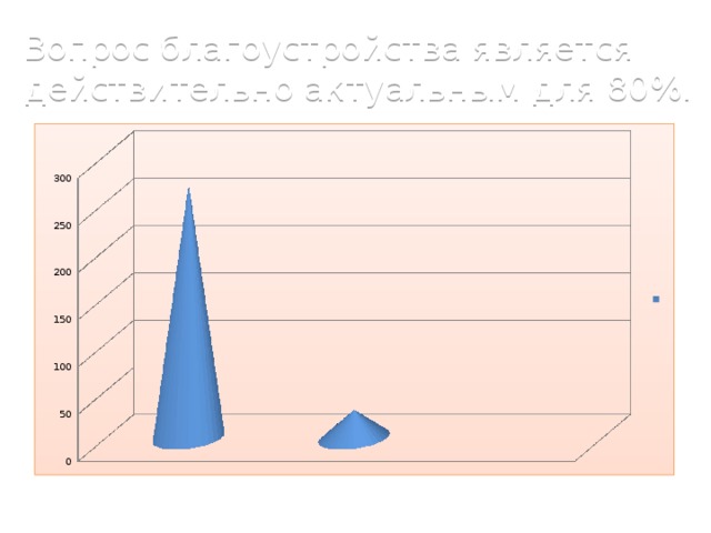 Вопрос благоустройства является действительно актуальным для 80%. 