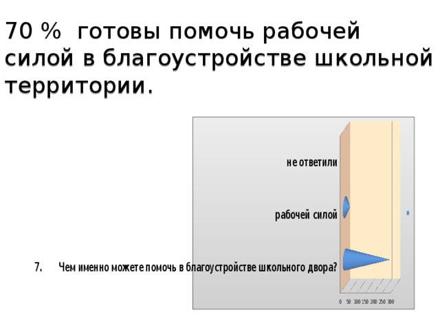 70 % готовы помочь рабочей силой в благоустройстве школьной территории. 