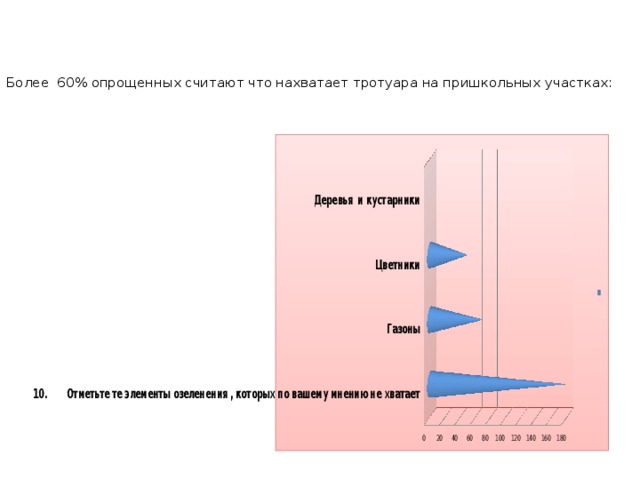 Более 60% опрощенных считают что нахватает тротуара на пришкольных участках:   