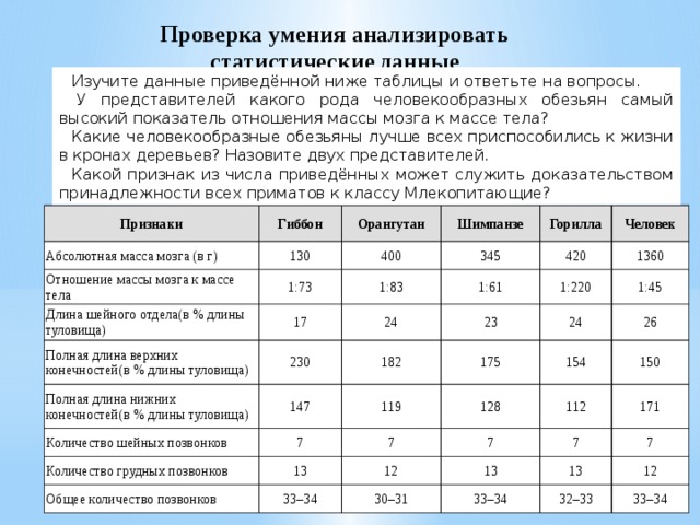 Проверка умения анализировать статистические данные Изучите данные приведённой ниже таблицы и ответьте на вопросы.   У представителей какого рода человекообразных обезьян самый высокий показатель отношения массы мозга к массе тела? Какие человекообразные обезьяны лучше всех приспособились к жизни в кронах деревьев? Назовите двух представителей. Какой признак из числа приведённых может служить доказательством принадлежности всех приматов к классу Млекопитающие? Признаки Абсолютная масса мозга (в г) Гиббон 130 Отношение массы мозга к массе тела Орангутан Шимпанзе 400 1:73 Длина шейного отдела(в % длины туловища) 345 17 Горилла 1:83 Полная длина верхних конечностей(в % длины туловища) 1:61 230 24 Человек Полная длина нижних конечностей(в % длины туловища) 420 147 1360 23 182 Количество шейных позвонков 1:220 1:45 175 7 Количество грудных позвонков 24 119 128 26 13 154 Общее количество позвонков 7 7 150 12 112 33–34 171 13 30–31 7 33–34 7 13 12 32–33 33–34 