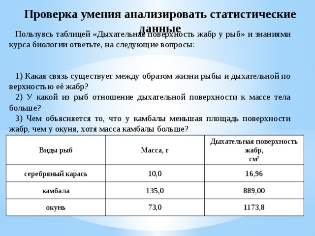 Проверка умения анализировать статистические данные Пользуясь таб­ли­цей «Дыхательная по­верх­ность жабр у рыб» и зна­ни­я­ми курса био­ло­гии ответьте, на сле­ду­ю­щие вопросы:     1) Какая связь су­ще­ству­ет между об­ра­зом жизни рыбы и ды­ха­тель­ной по­верх­но­стью её жабр? 2) У какой из рыб от­но­ше­ние ды­ха­тель­ной по­верх­но­сти к массе тела больше? 3) Чем объ­яс­ня­ет­ся то, что у кам­ба­лы мень­шая пло­щадь по­верх­но­сти жабр, чем у окуня, хотя масса кам­ба­лы больше? Виды рыб серебряный карась Масса, г камбала 10,0 Дыхательная поверхность жабр, 16,96 окунь 135,0 см 2 73,0 889,00 1173,8 
