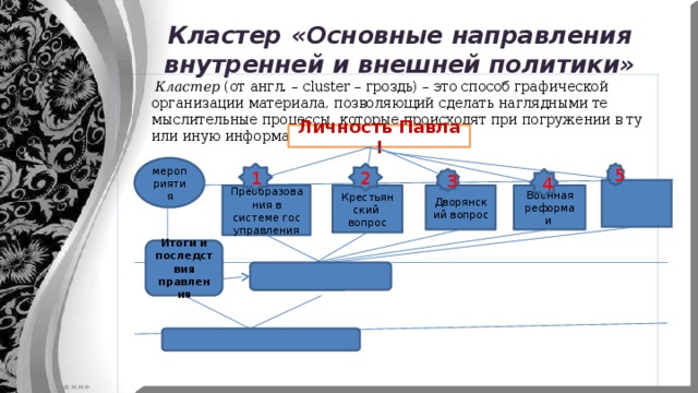 Кластер «Основные направления внутренней и внешней политики»  Кластер  (от англ. – cluster – гроздь) – это способ графической организации материала, позволяющий сделать наглядными те мыслительные процессы, которые происходят при погружении в ту или иную информацию. Личность Павла I мероприятия 5 1 2 4 3 Военная реформа и Дворянский вопрос Крестьянский  вопрос Преобразования в системе гос управления Итоги и последствия правления  