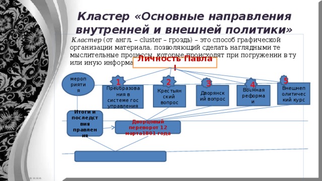 Кластер «Основные направления внутренней и внешней политики»  Кластер  (от англ. – cluster – гроздь) – это способ графической организации материала, позволяющий сделать наглядными те мыслительные процессы, которые происходят при погружении в ту или иную информацию. Личность Павла I мероприятия 5 1 2 4 3 Внешнеполитический курс Военная реформа и Дворянский вопрос Крестьянский  вопрос Преобразования в системе гос управления Итоги и последствия правления Дворцовый переворот 12 марта1801 года 