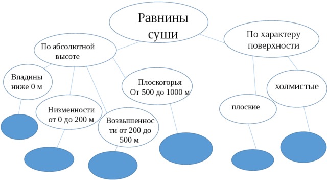Равнины суши По характеру поверхности По абсолютной высоте Впадины ниже 0 м Плоскогорья От 500 до 1000 м холмистые еще плоские Низменности от 0 до 200 м Возвышенности от 200 до 500 м 