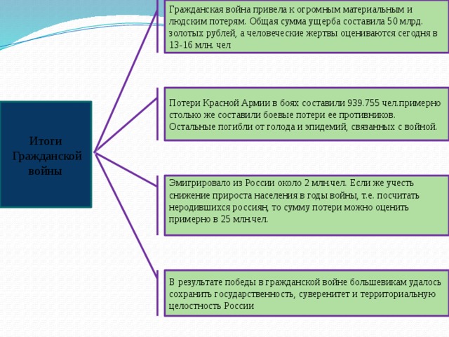 Гражданская война привела к огромным материальным и людским потерям. Общая сумма ущерба составила 50 млрд. золотых рублей, а человеческие жертвы оцениваются сегодня в 13-16 млн. чел Потери Красной Армии в боях составили 939.755 чел.примерно столько же составили боевые потери ее противников. Остальные погибли от голода и эпидемий, связанных с войной. Итоги  Гражданской войны Эмигрировало из России около 2 млн.чел. Если же учесть снижение прироста населения в годы войны, т.е. посчитать неродившихся россиян, то сумму потери можно оценить примерно в 25 млн.чел. В результате победы в гражданской войне большевикам удалось сохранить государственность, суверенитет и территориальную целостность России  