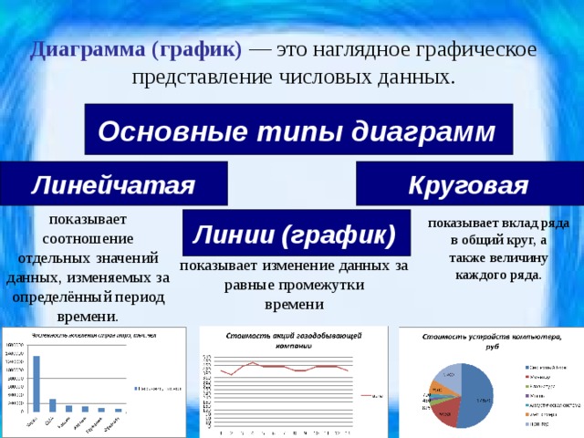 Диаграмма (график) — это наглядное графическое представление числовых данных. Основные типы диаграмм  Линейчатая Круговая  показывает соотношение отдельных значений данных, изменяемых за определённый период времени. показывает вклад ряда в общий круг, а также величину каждого ряда. Линии (график)  показывает изменение данных за равные промежутки времени 