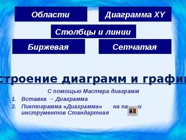 Диаграмма XY Области  Столбцы и линии  Биржевая  Сетчатая  Построение диаграмм и графиков  С помощью Мастера диаграмм Вставка → Диаграмма Пиктограмма «Диаграмма» на панели инструментов Стандартная 