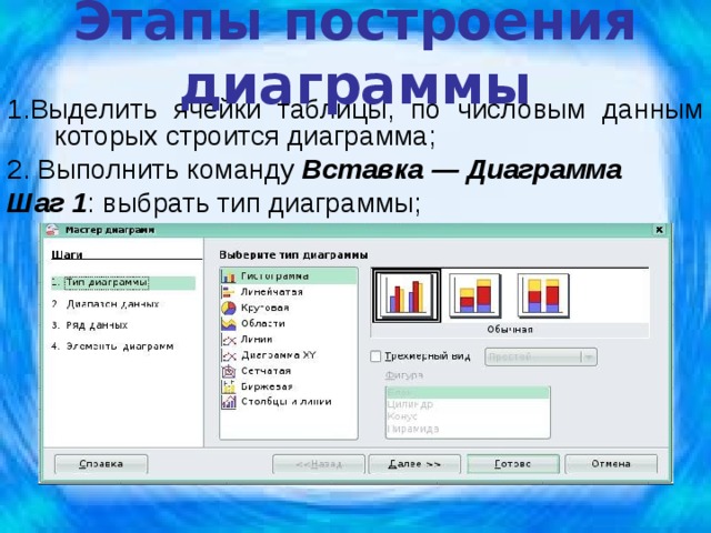 Этапы построения диаграммы  1.Выделить ячейки таблицы, по числовым данным которых строится диаграмма; 2. Выполнить команду  Вставка — Диаграмма Шаг 1 : выбрать тип диаграммы; 