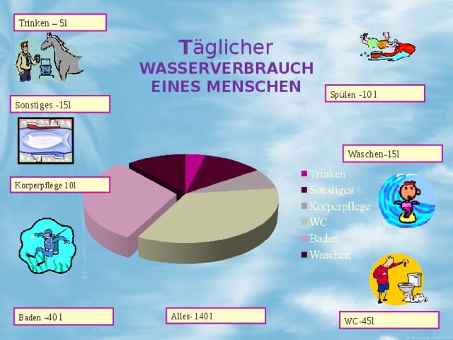 Trinken – 5l  T äglicher WASSERVERBRAUCH EINES MENSCHEN Sp ü len -10 l S onstiges -15l Waschen-15l Korperpflege 10l Baden -40 l Alles- 140 l  WC -45l 