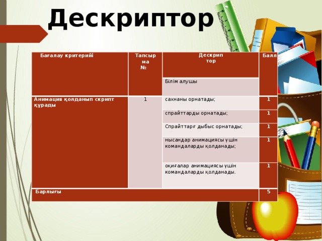Дескриптор Бағалау критерийі Тапсырма № Дескриптор Анимация қолданып скрипт құрады Балл Білім алушы 1 сахнаны орнатады; спрайттарды орнатады; 1 1 Спрайттарғ дыбыс орнатады; 1 нысандар анимациясы үшін Барлығы командаларды қолданады; 1 оқиғалар анимациясы үшін командаларды қолданады. 1 5 
