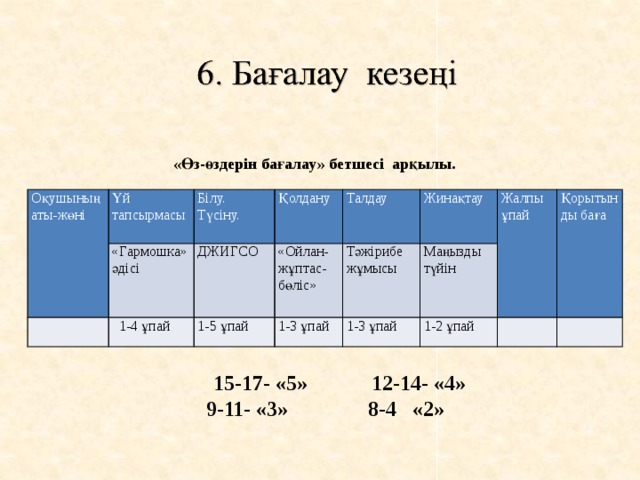 «Өз-өздерін бағалау» бетшесі арқылы. Оқушының аты-жөні Үй тапсырмасы «Гармошка» әдісі   Білу. Түсіну.   Қолдану  1-4 ұпай ДЖИГСО «Ойлан-жұптас-бөліс» Талдау 1-5 ұпай 1-3 ұпай Тәжірибе жұмысы Жинақтау Маңызды түйін Жалпы ұпай 1-3 ұпай Қорытынды баға 1-2 ұпай      15-17- «5» 12-14- «4»  9-11- «3» 8-4 «2» 